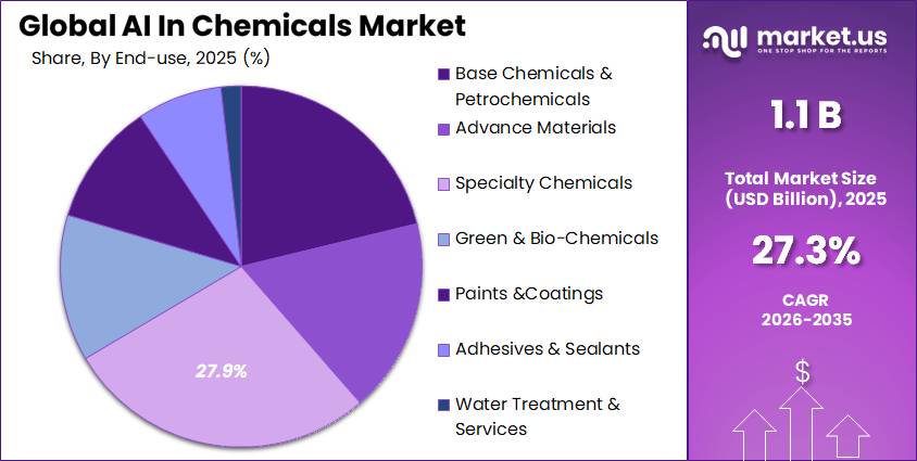 AI In Chemicals Market Share