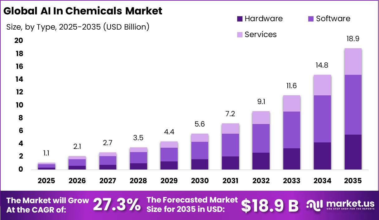 AI In Chemicals Market