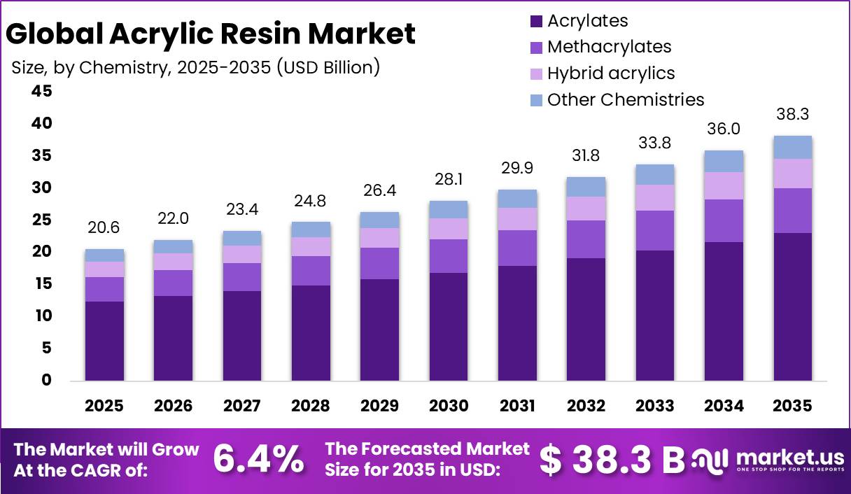 Acrylic Resin Market
