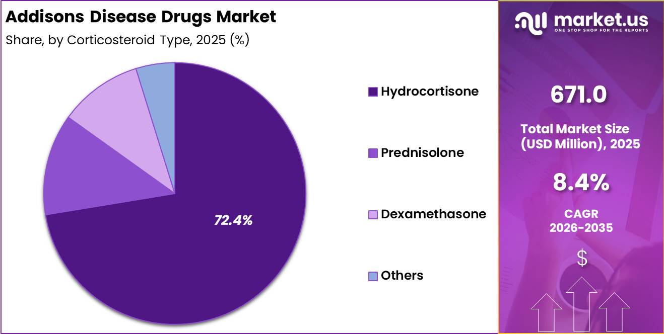 Addisons Disease Drugs Market Share