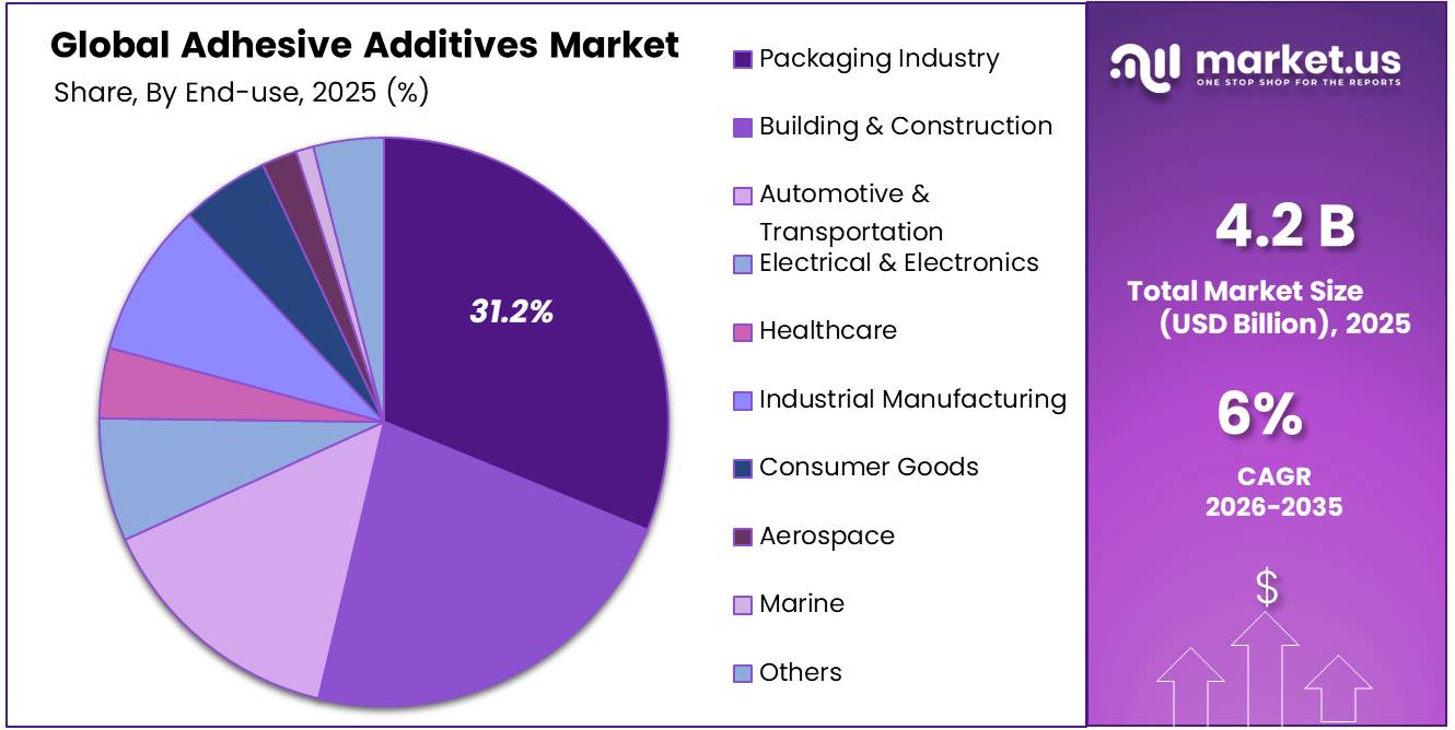 Adhesive Additives Market Share