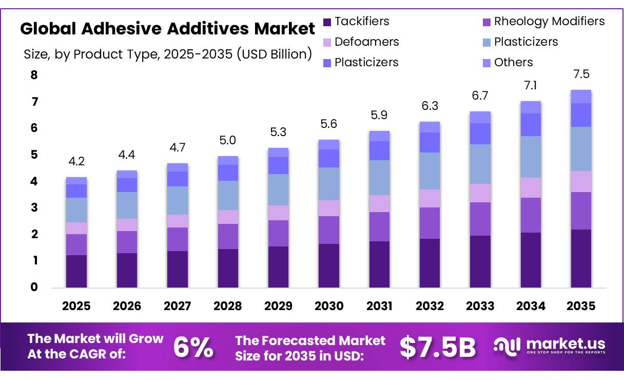 Adhesive Additives Market