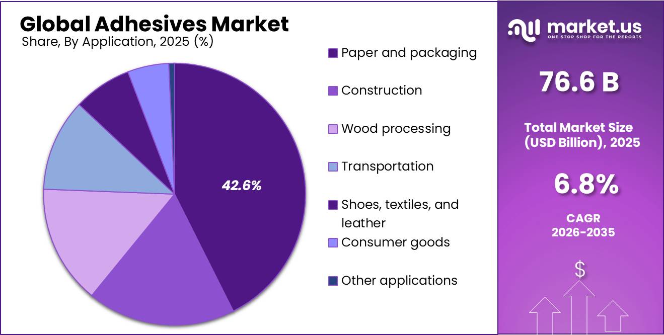 Adhesives Market Share