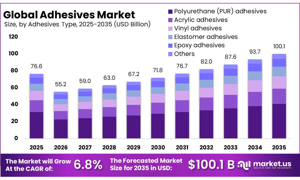 Adhesives Market
