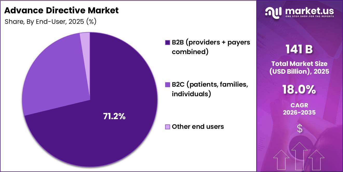 Advance Directive Market Size