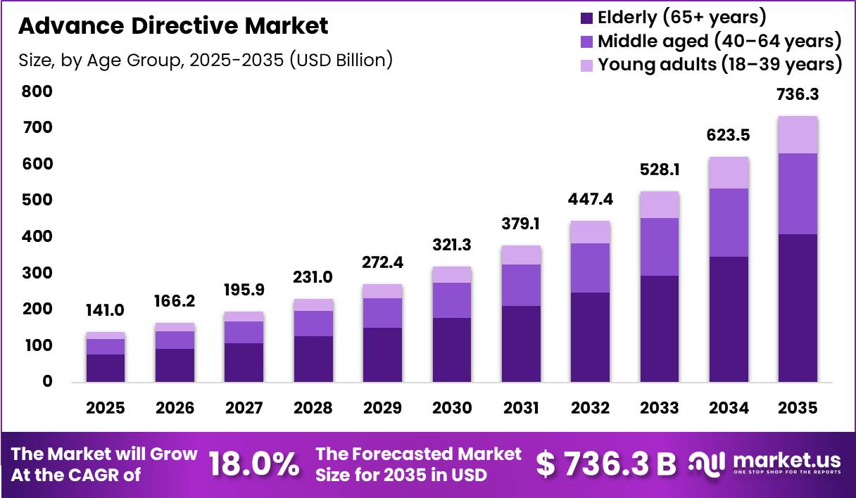 Advance Directive Market Size