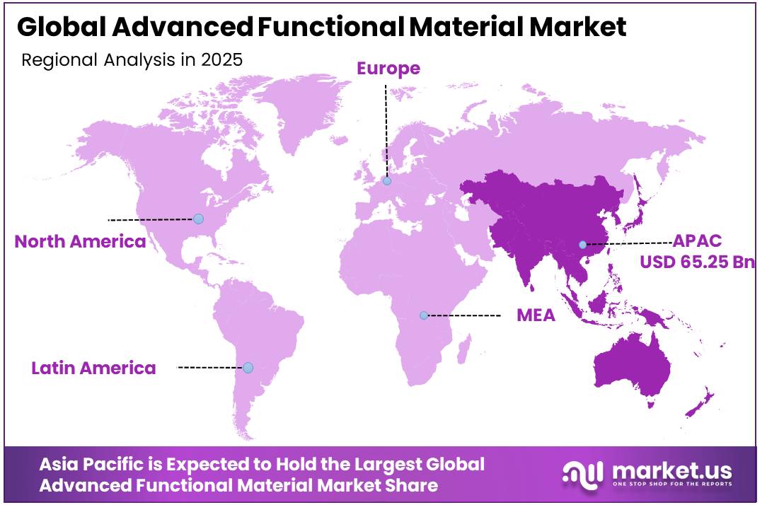 Advanced Functional Material Market Regional Analysis