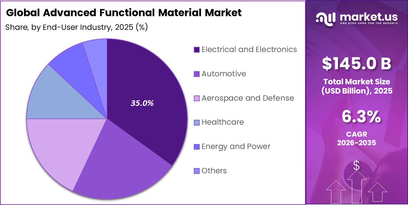 Advanced Functional Material Market Share