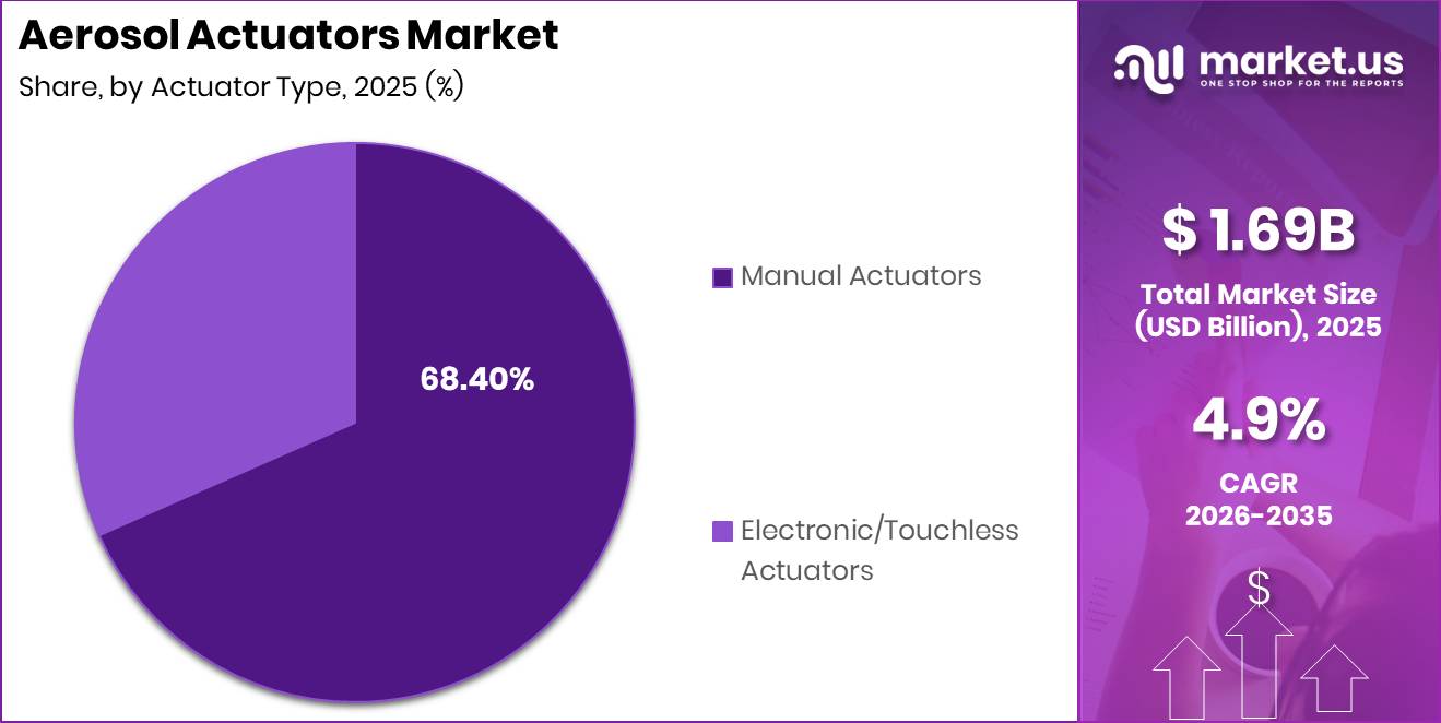 Aerosol Actuators Market Segment Share Pie Chart