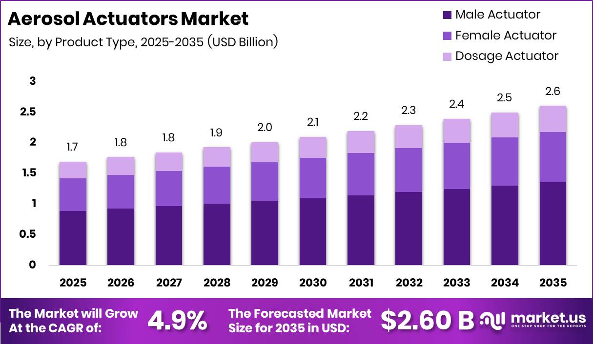 Aerosol Actuators Market Size Valuation Chart 2025