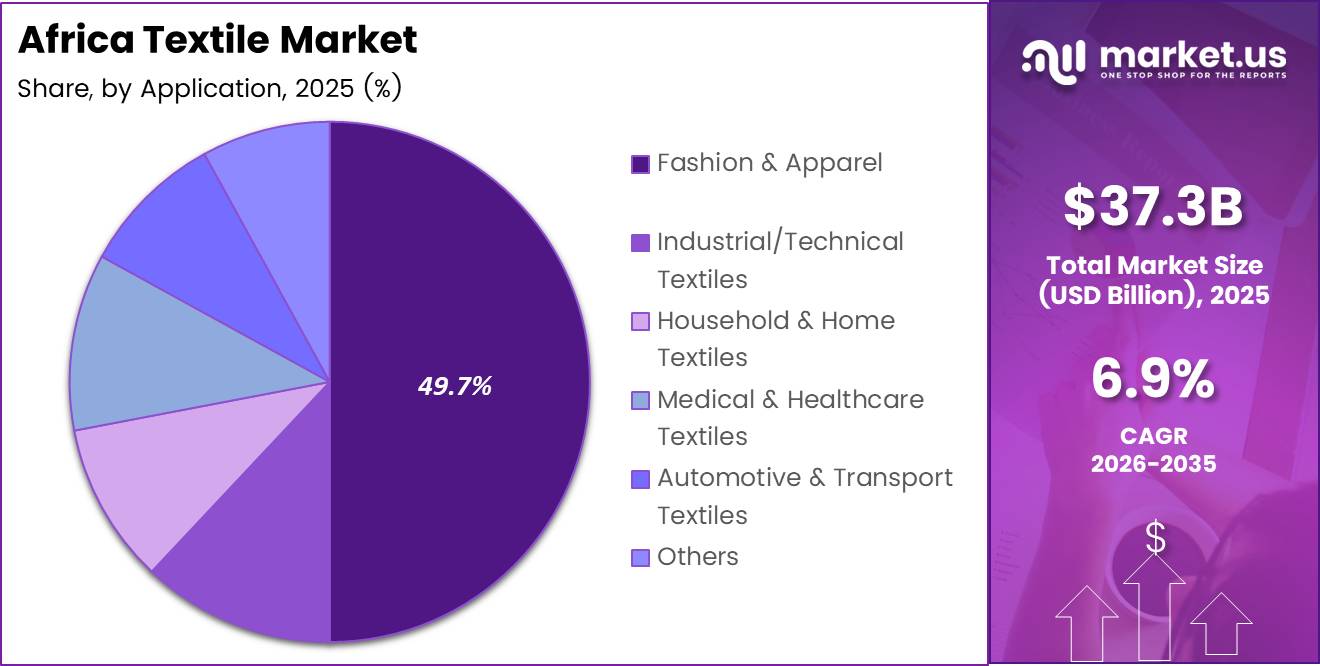 Africa Textile Market Share Analysis Chart