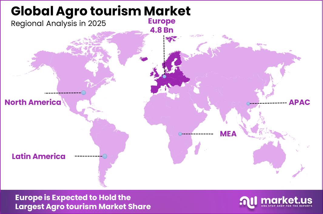 Agritourism Market Regional Revenue Forecast Chart