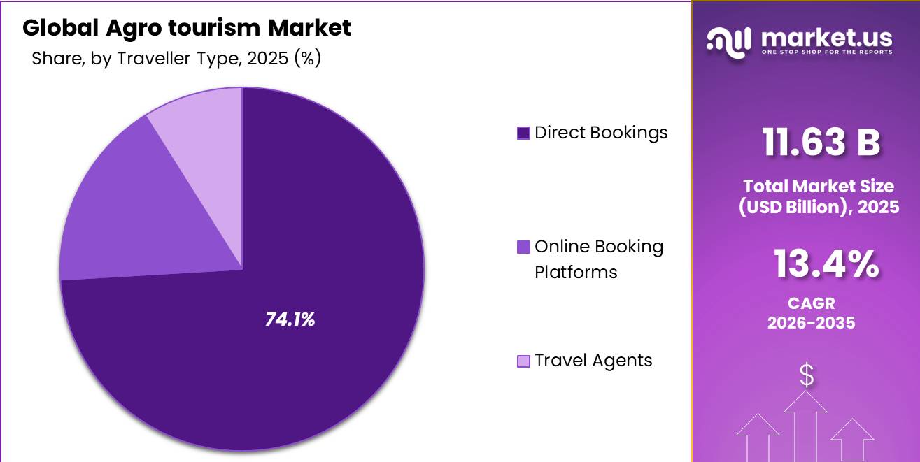 Agritourism Market Segment Share Pie Chart