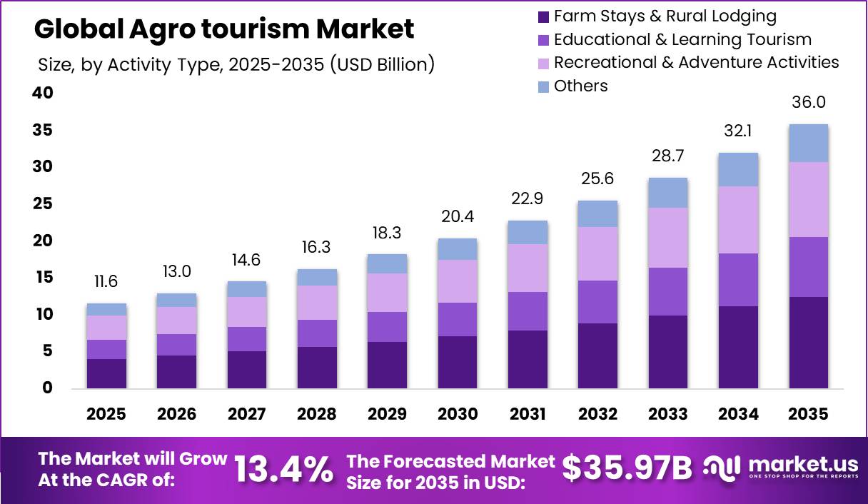 Agritourism Market Size Valuation Chart 2025