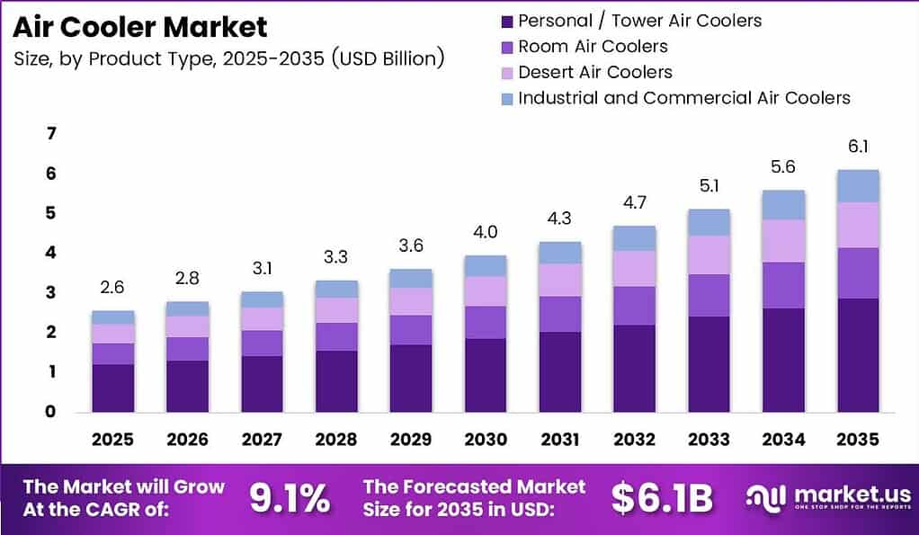 Air Cooler Market Size Analysis Bar Graph