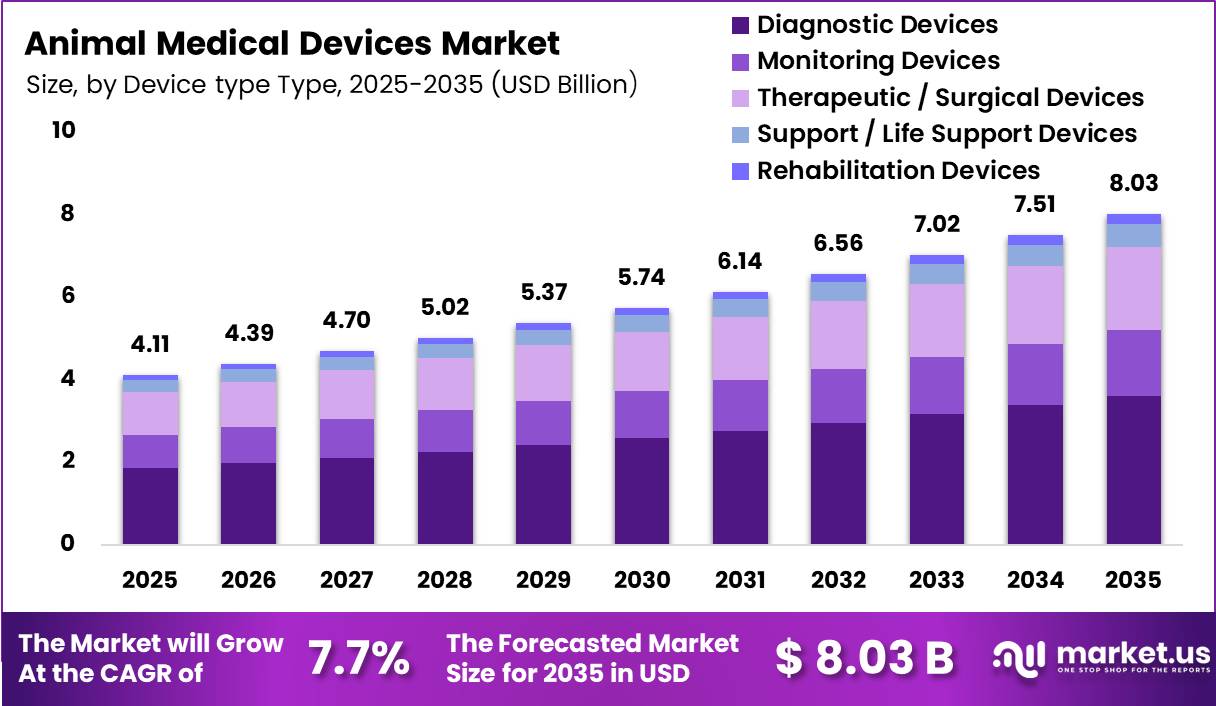 Animal Medical Devices Market Size