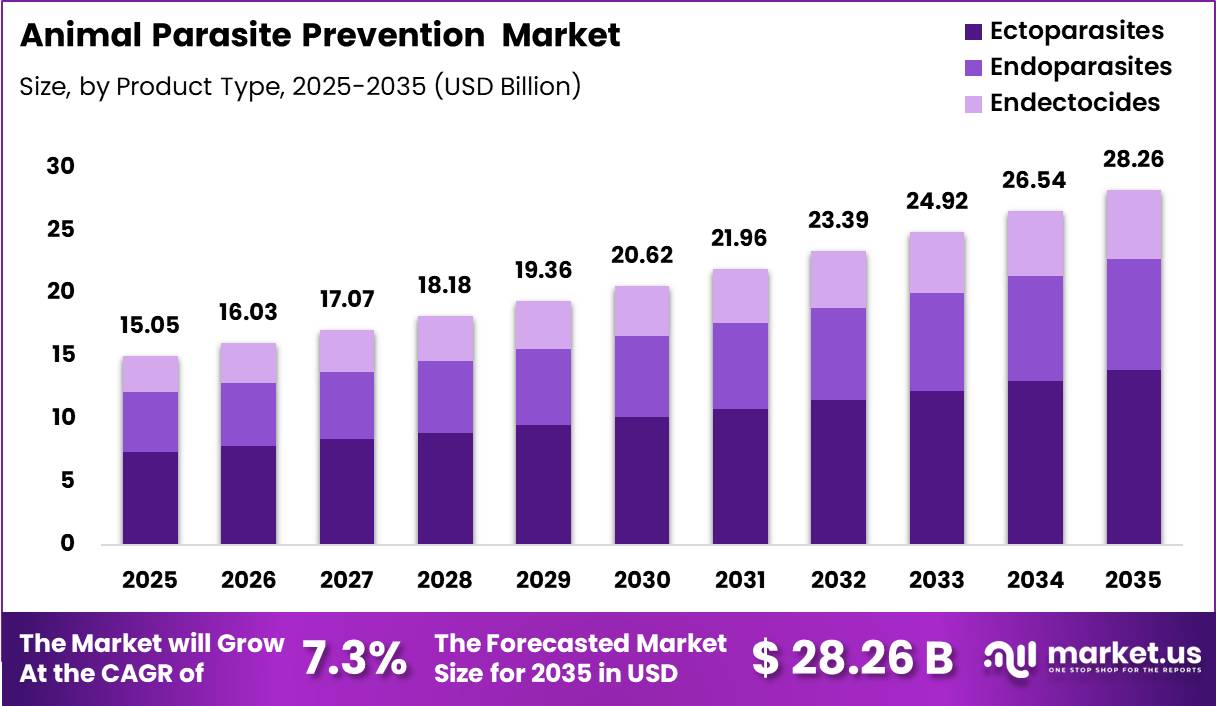 Animal Parasite Prevention Market Size