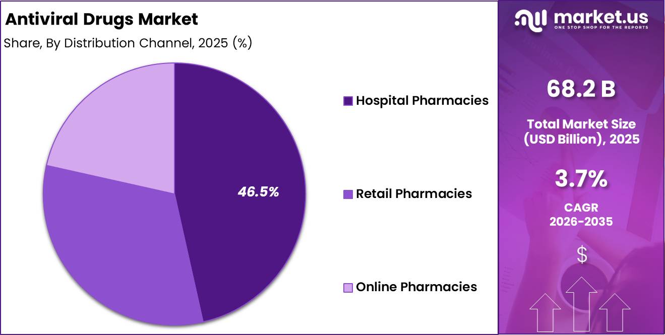 Antiviral Drugs Market Share