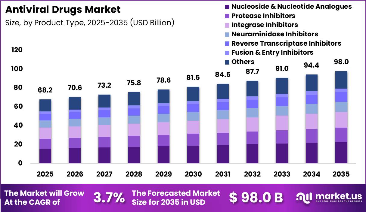 Antiviral Drugs Market Size