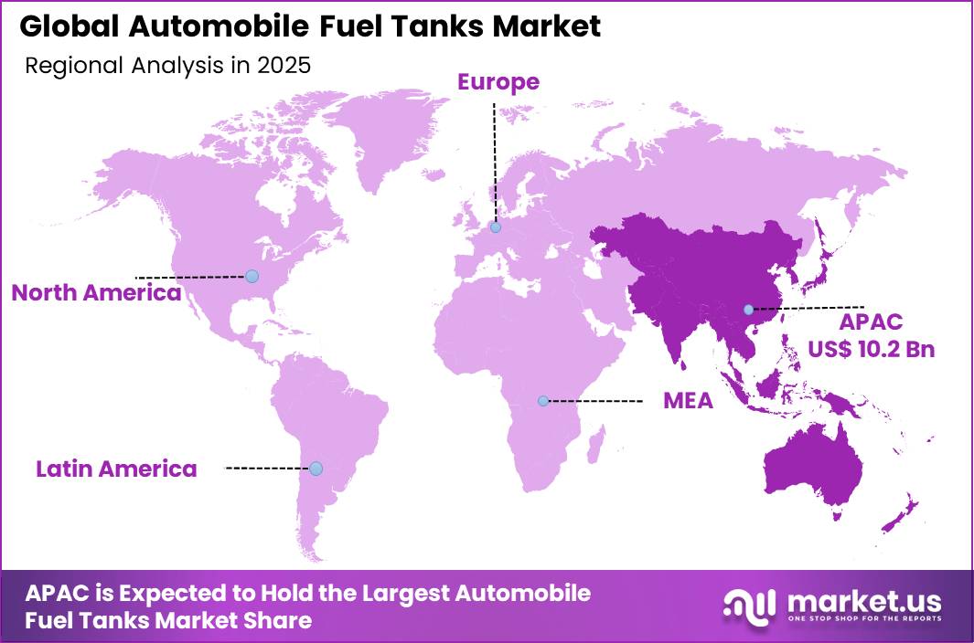 Automobile Fuel Tanks Market Regional Revenue Forecast Chart