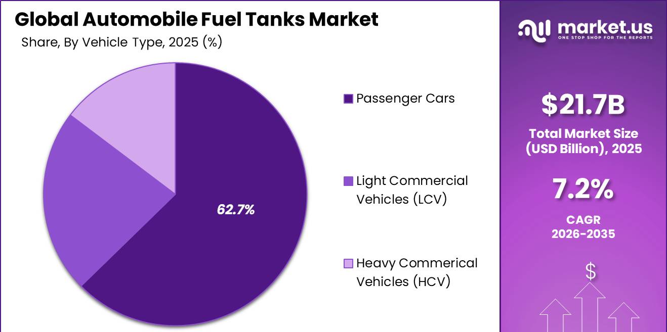Automobile Fuel Tanks Market Segment Share Pie Chart