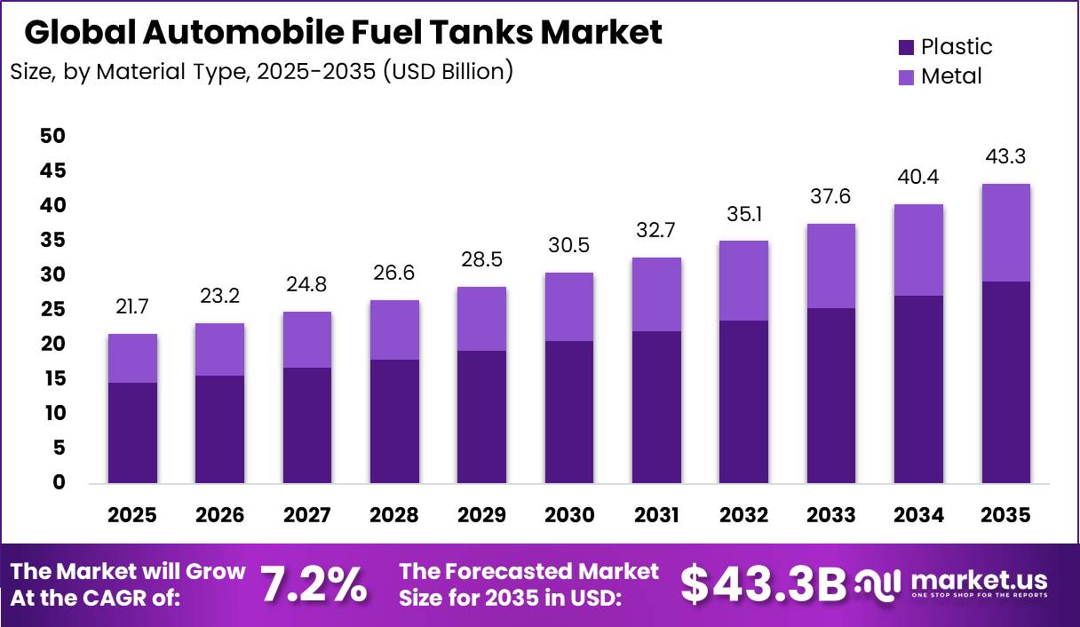 Automobile Fuel Tanks Market Size Valuation Chart 2025