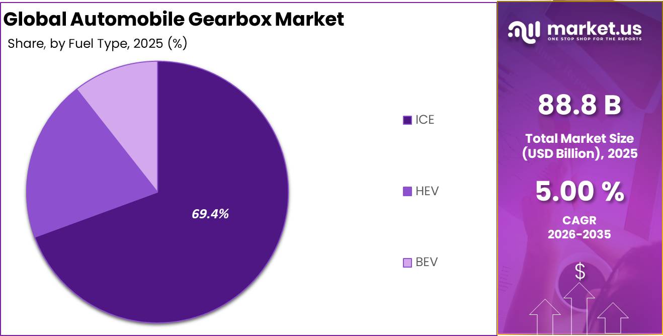 Automobile Gearbox Market Regional Contribution Analysis Chart