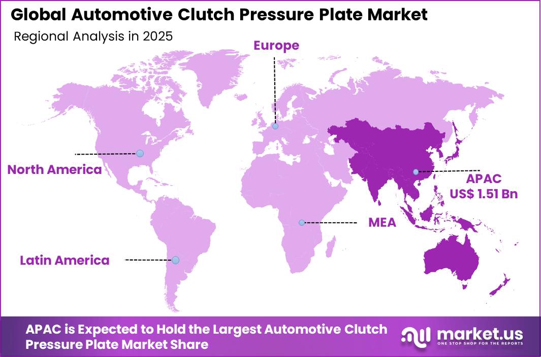 Automotive Clutch Pressure Plate Market Regional Revenue Forecast Chart