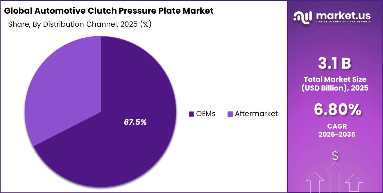 Automotive Clutch Pressure Plate Market Segment Share Pie Chart