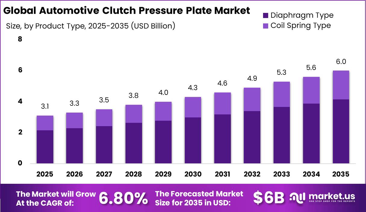 Automotive Clutch Pressure Plate Market Size Valuation Chart 2025