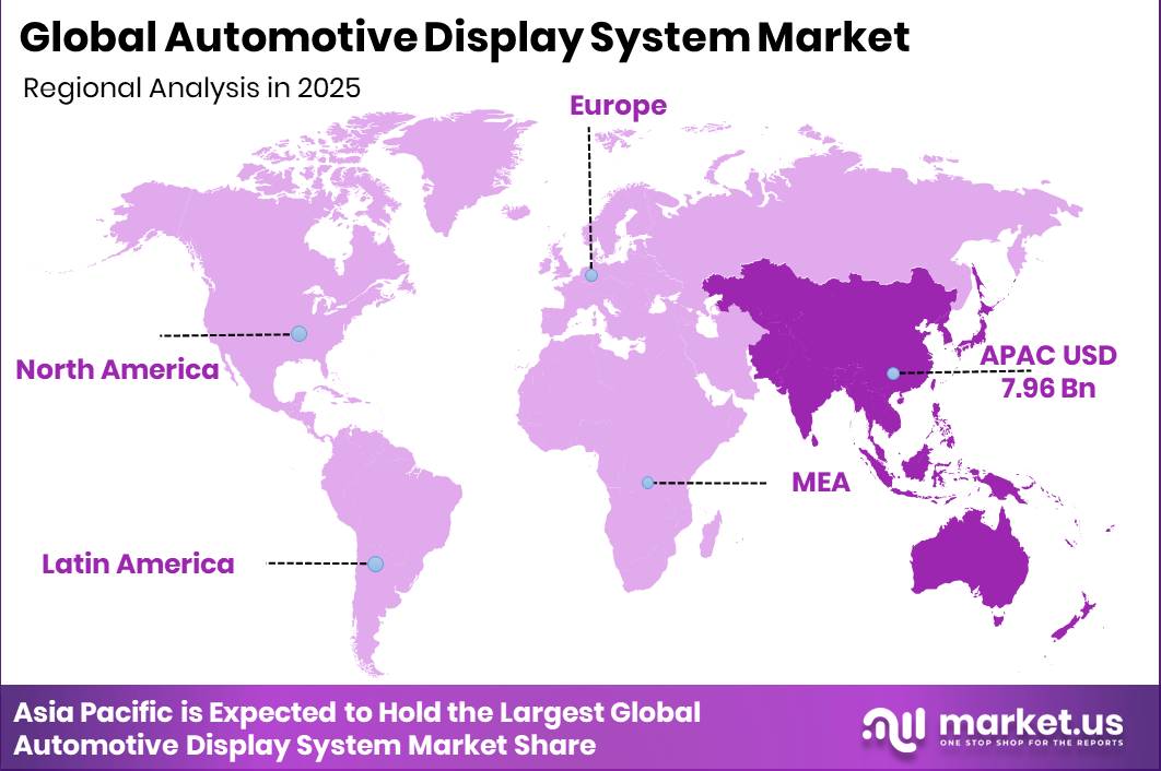 Automotive Display System Market Regional Revenue Forecast Chart