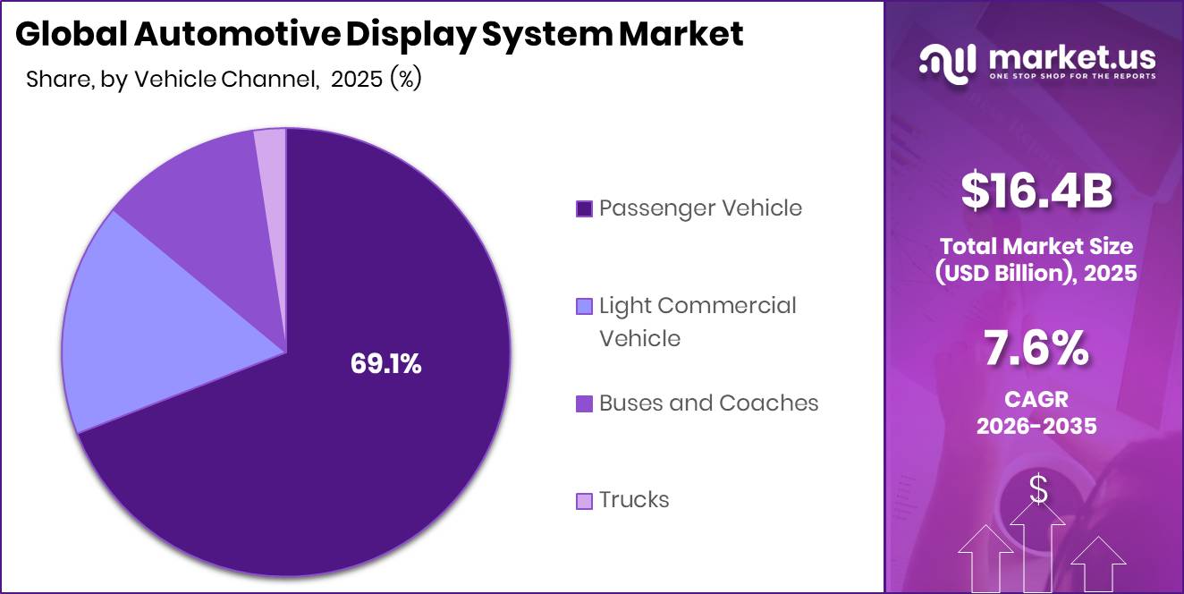 Automotive Display System Market Segment Share Pie Chart