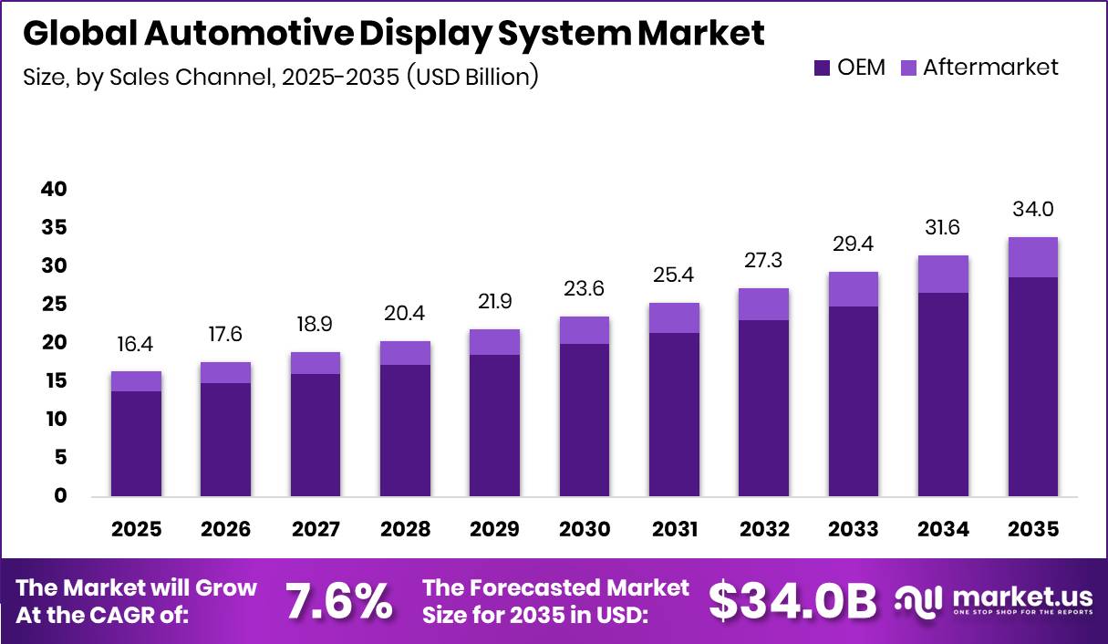 Automotive Display System Market Size Valuation Chart 2025