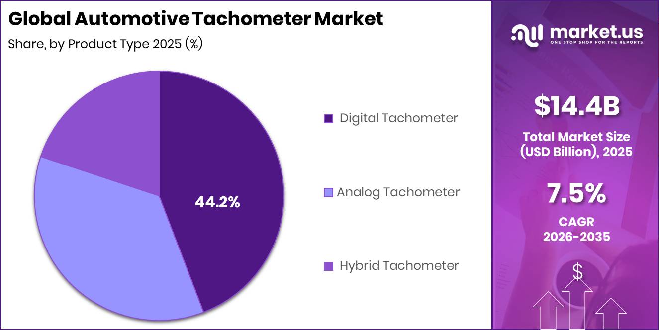 Automotive Tachometer Market Segment Share Pie Chart