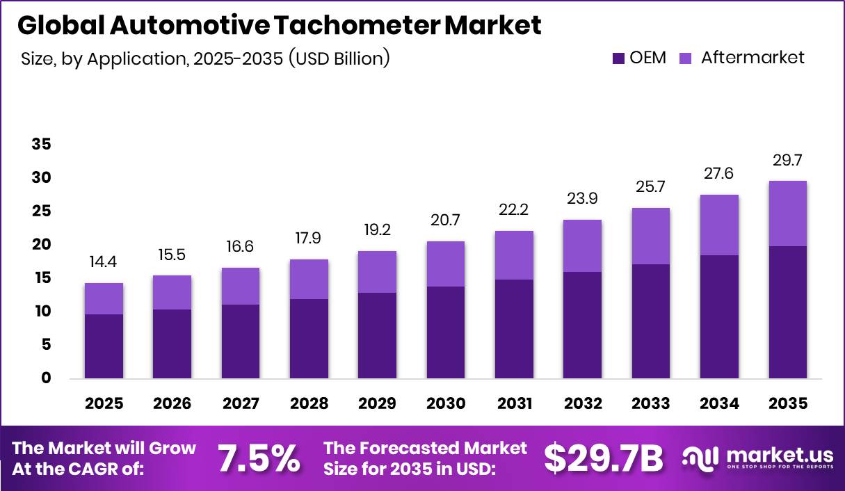 Automotive Tachometer Market Size Valuation Chart 2025