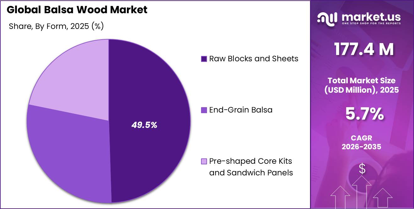 Balsa Wood Market Share