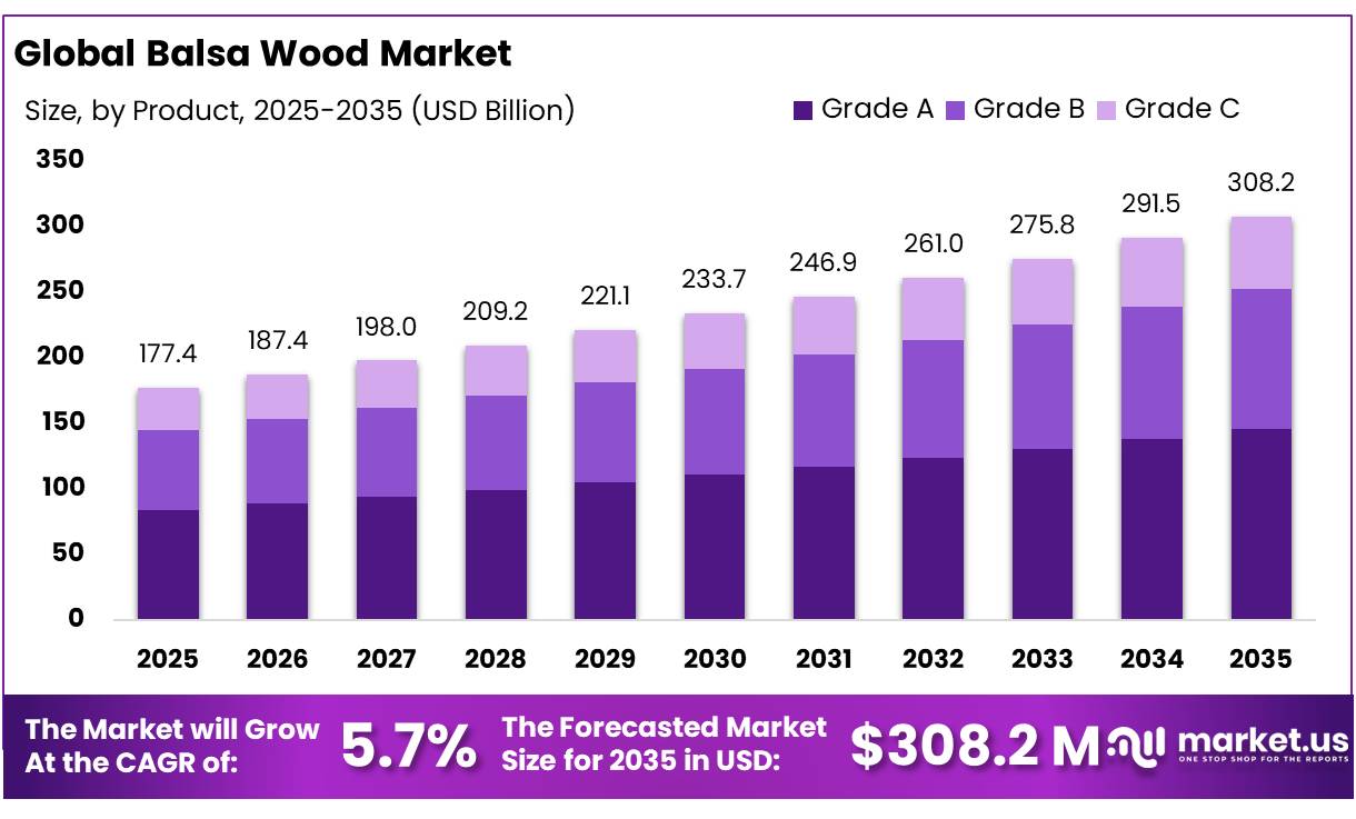 Balsa Wood Market