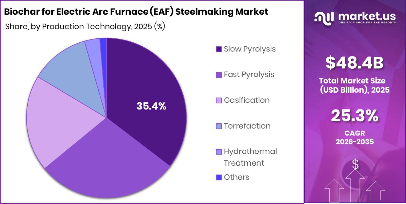 Biochar for Electric Arc Furnace (EAF) Steelmaking Market Segment Share Pie Chart