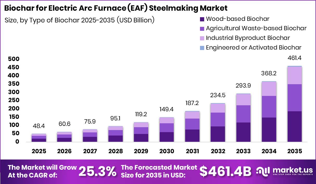 Biochar for Electric Arc Furnace (EAF) Steelmaking Market Size Valuation Chart 2025