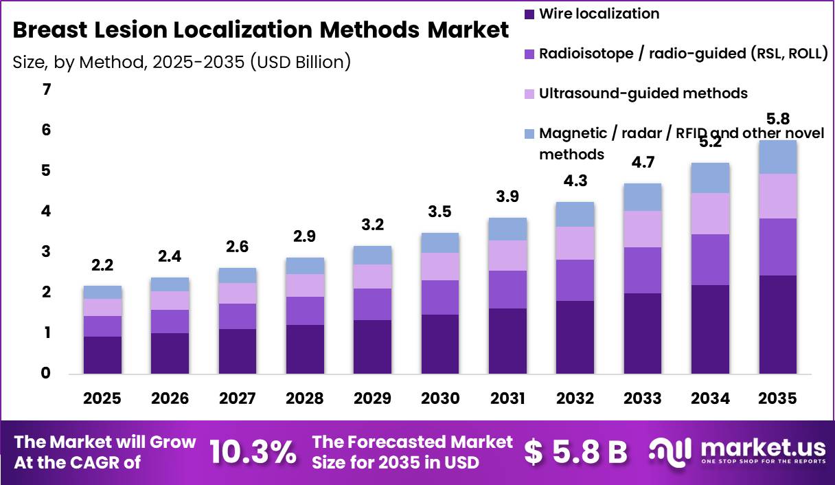Breast Lesion Localization Methods Market Size