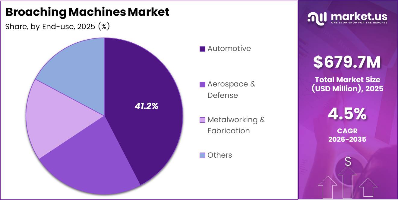 Broaching Machines Market Share Analysis Chart