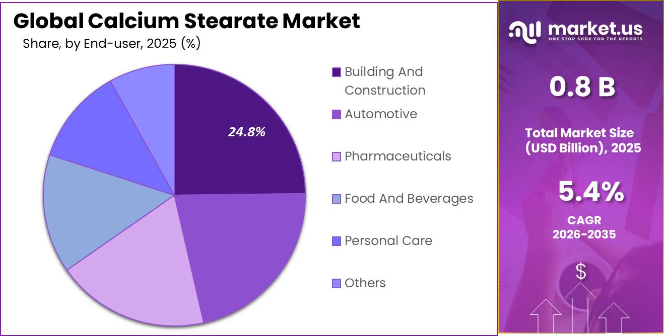 Calcium Stearate Market Share
