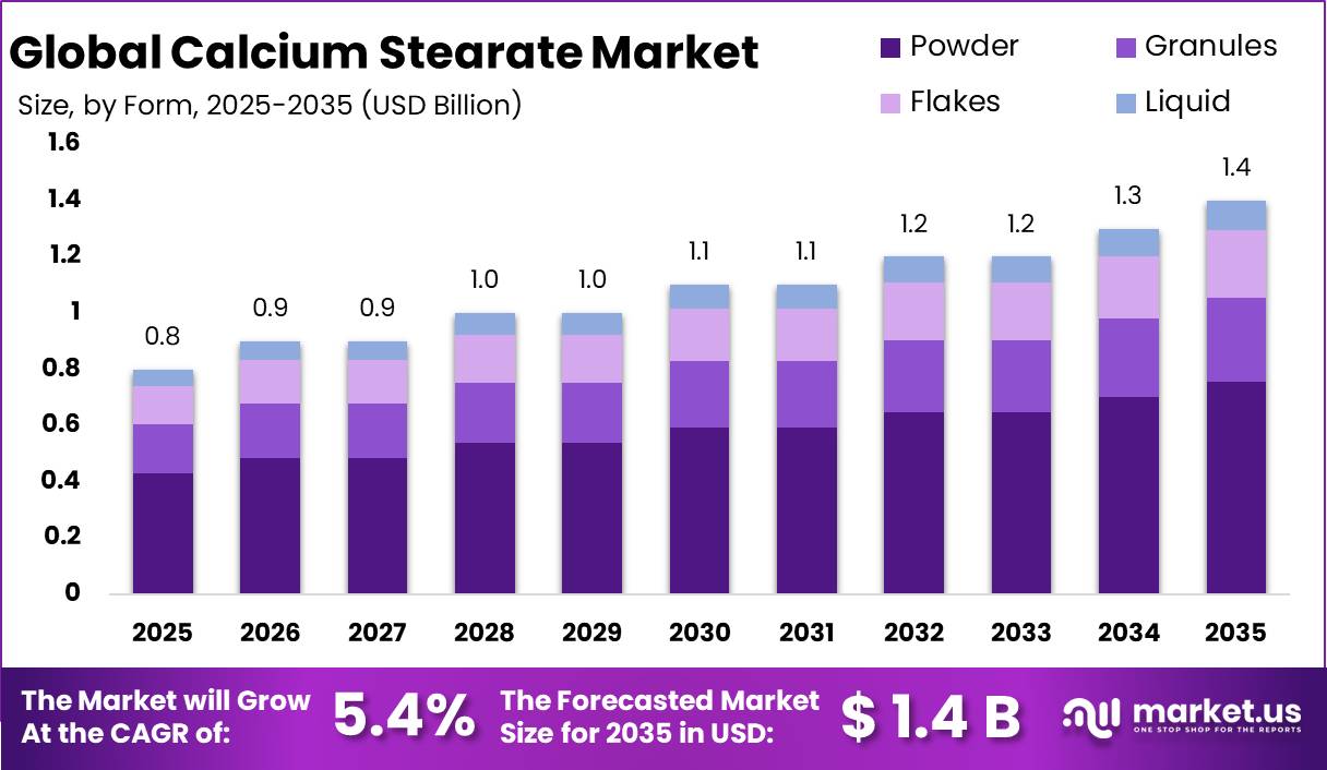Calcium Stearate Market