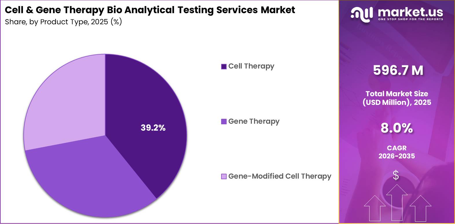 Cell & Gene Therapy Bio Analytical Testing Services Market Share