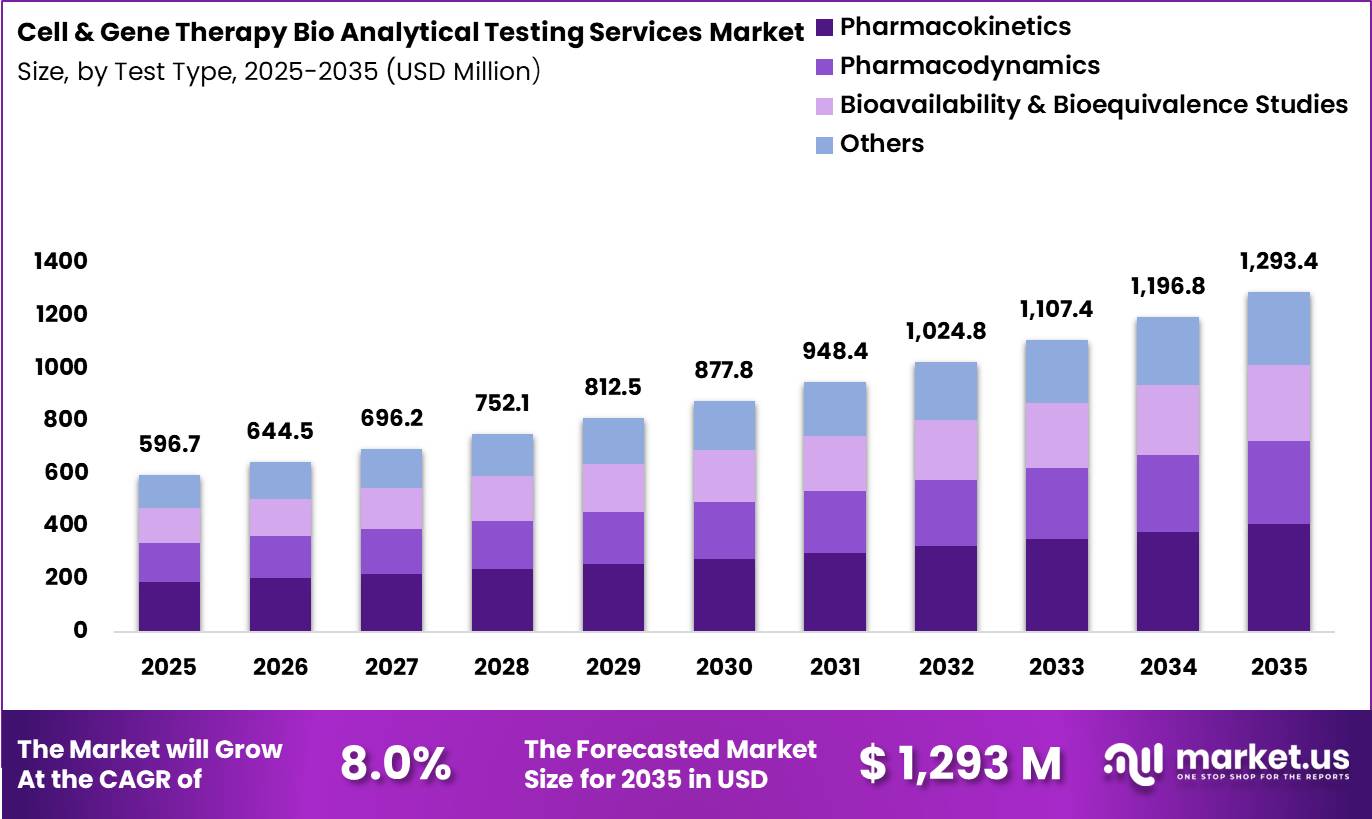 Cell & Gene Therapy Bio Analytical Testing Services Market Size