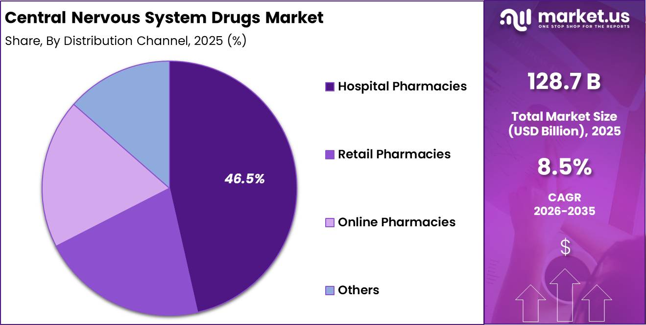 Central Nervous System Drugs Market Share