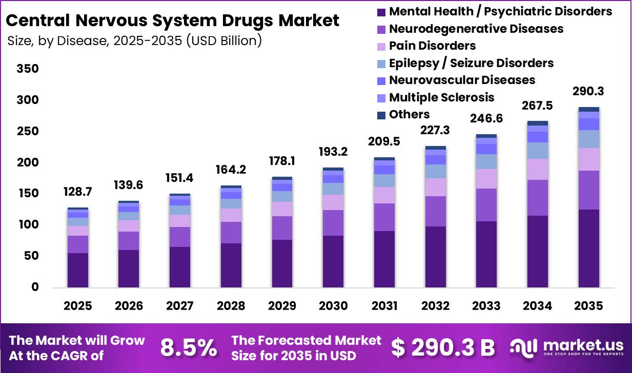 Central Nervous System Drugs Market Size