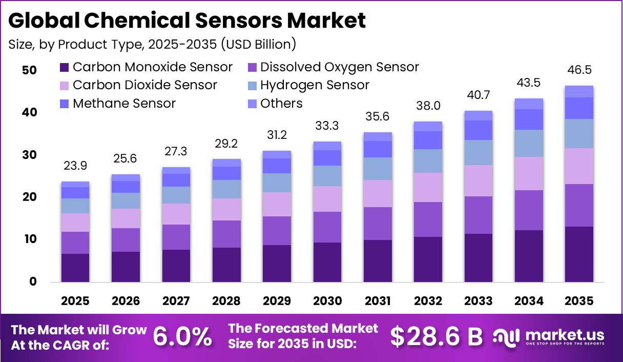 Chemical Sensors Market