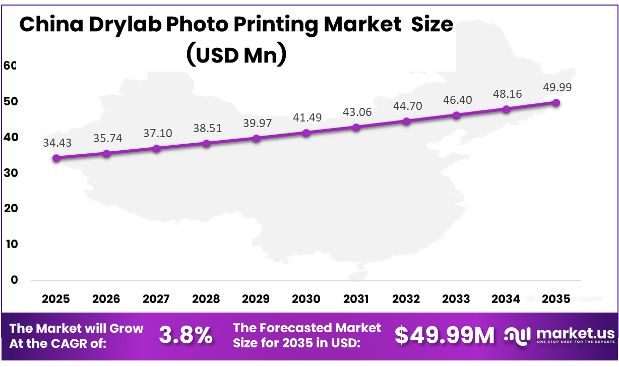 China Drylab Photo Printing Market Size