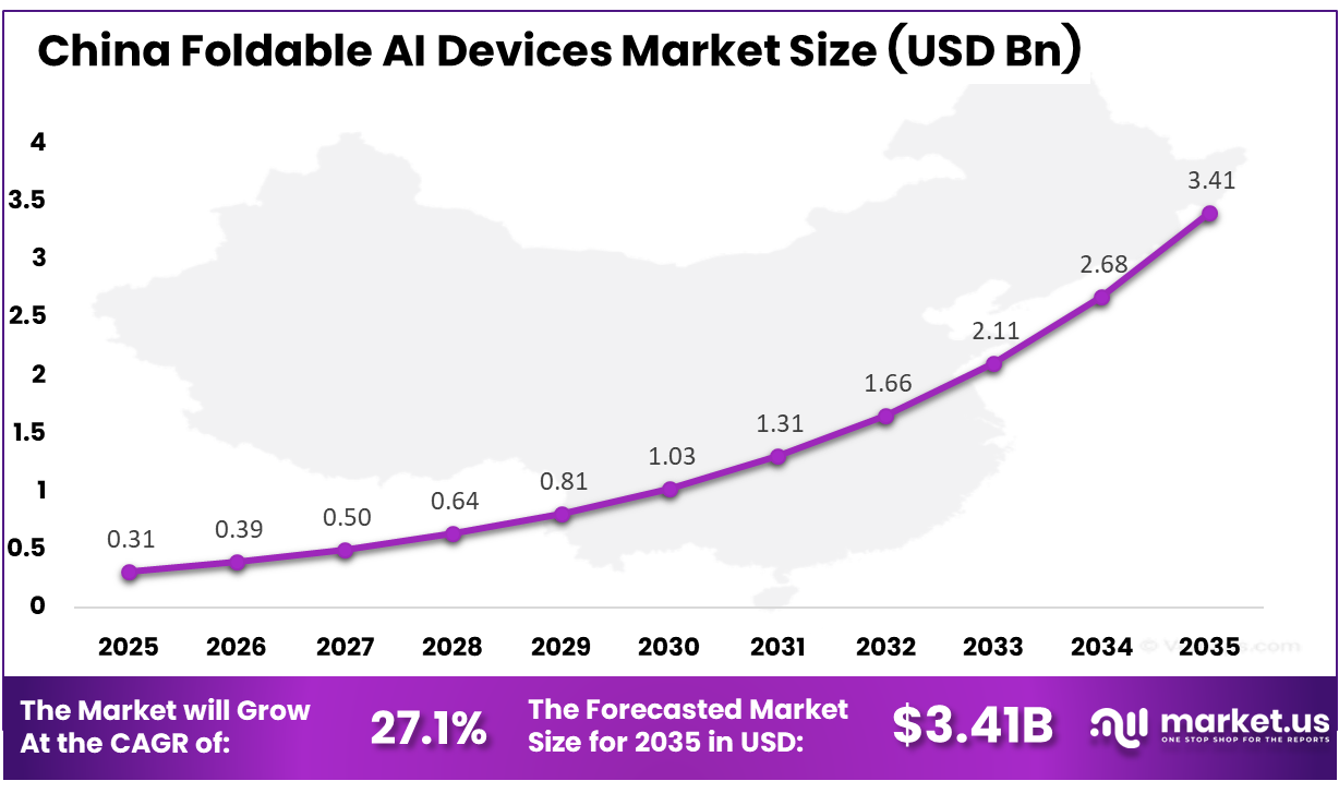 China Foldable AI Devices Market Size